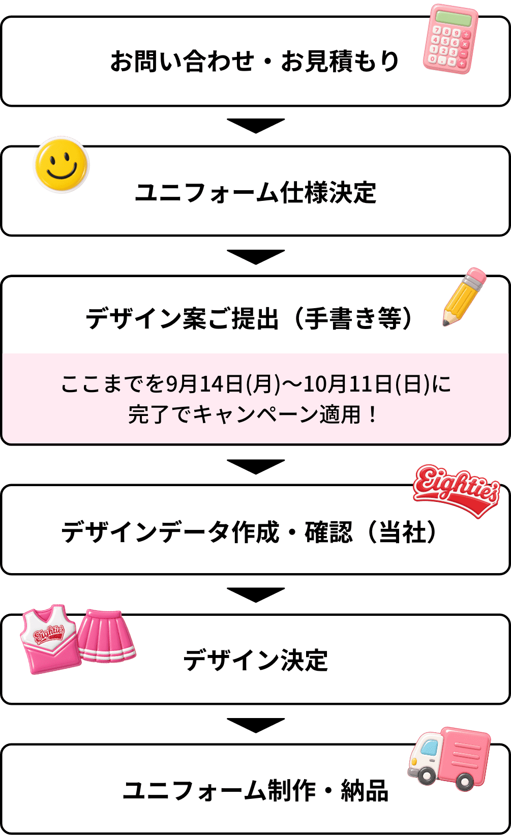 キャンペーン適用条件と制作の流れ