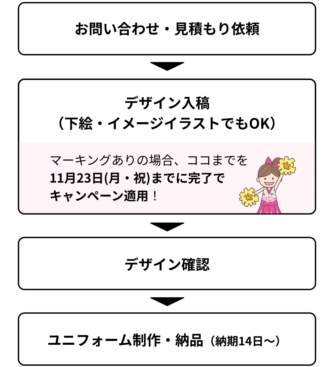 ご注文の流れ